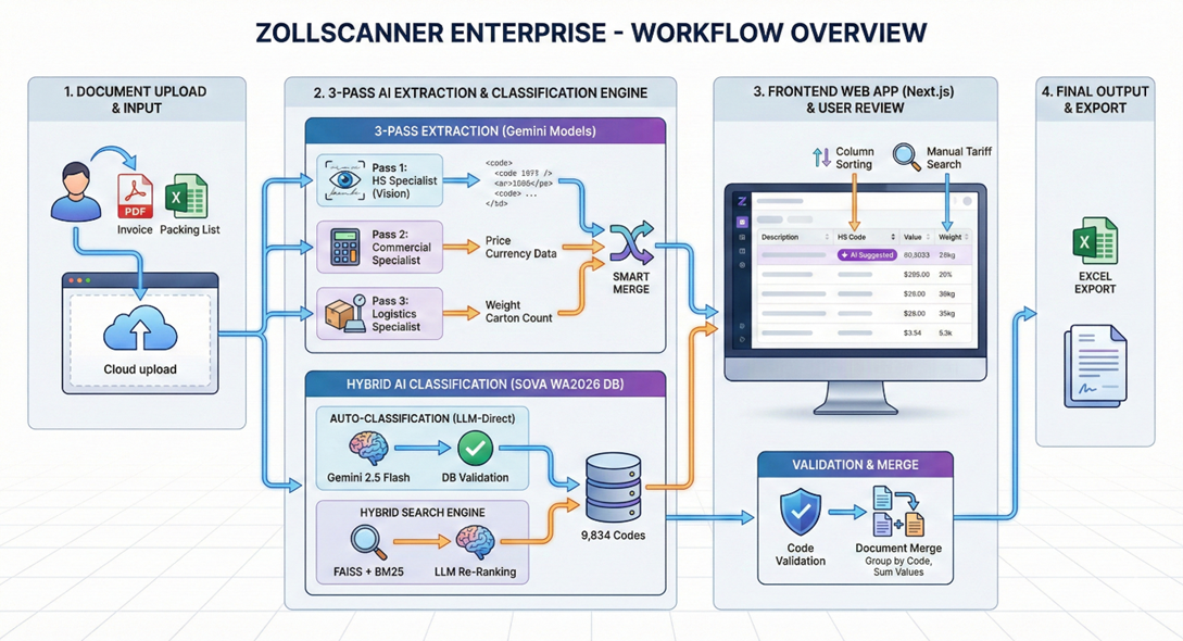 Zollscanner workflow overview for automated HS code classification